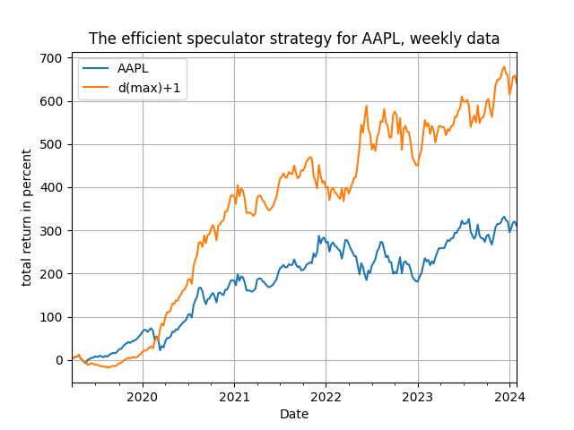 AAPL-QQQ-IFE-weekly