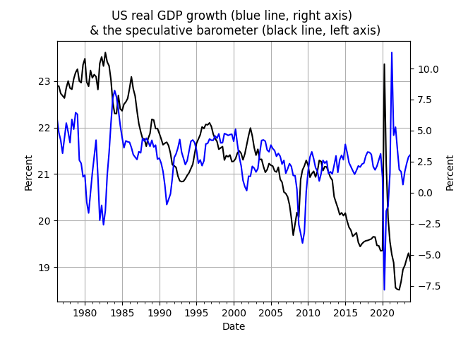 real-gdp-and-the-speculative-barometer