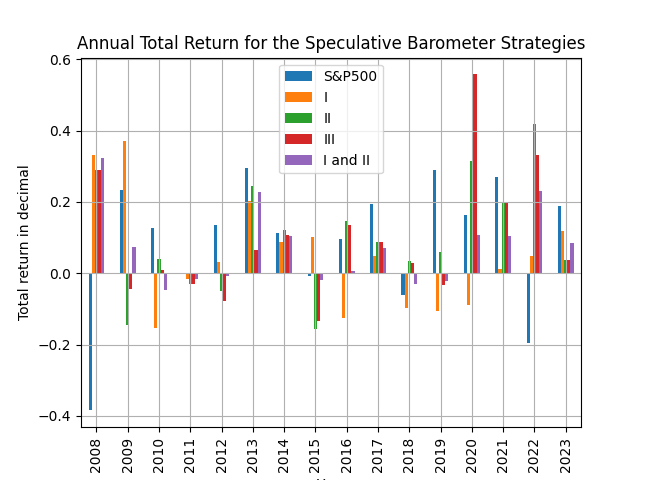 sp500-and-annual-performance-of-the-speculative-barometer-strategies