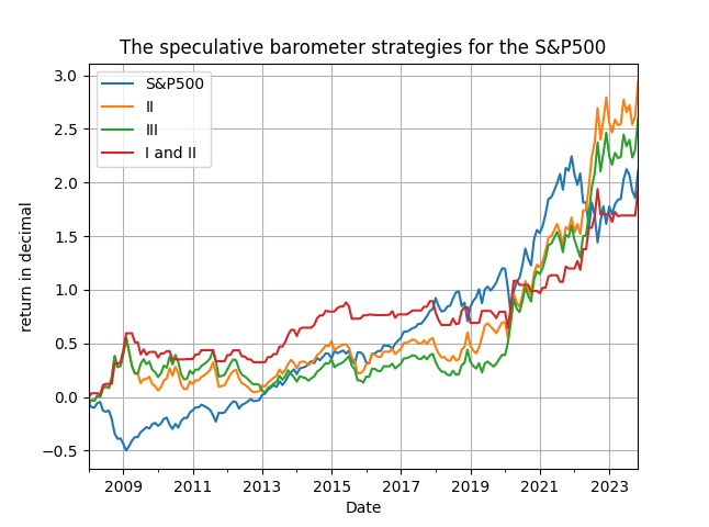 sp500-and-the-speculative-barometer-strategies