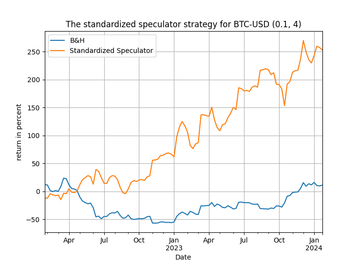 the-random-standardized-speculator-btc-usd