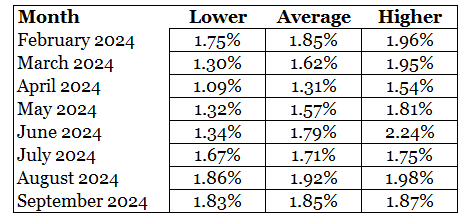 Forecasts US Inflation 2024-02 to 2024-09