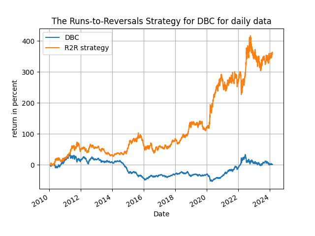 R2R for DBC daily