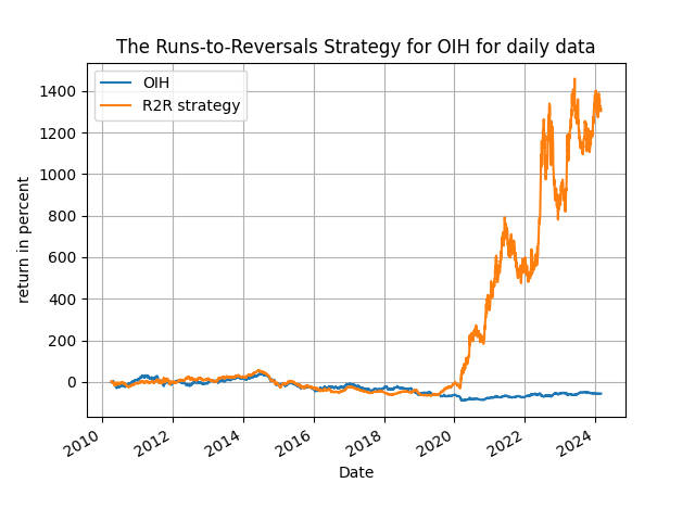 R2R for OIH daily