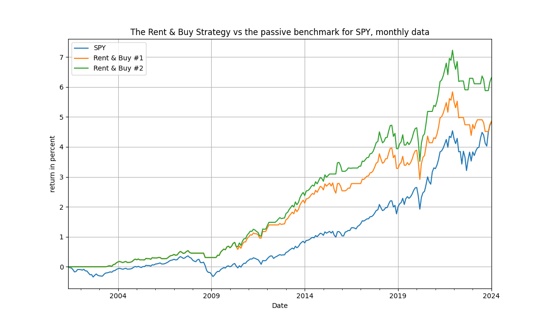 Rent & Buy for SPY