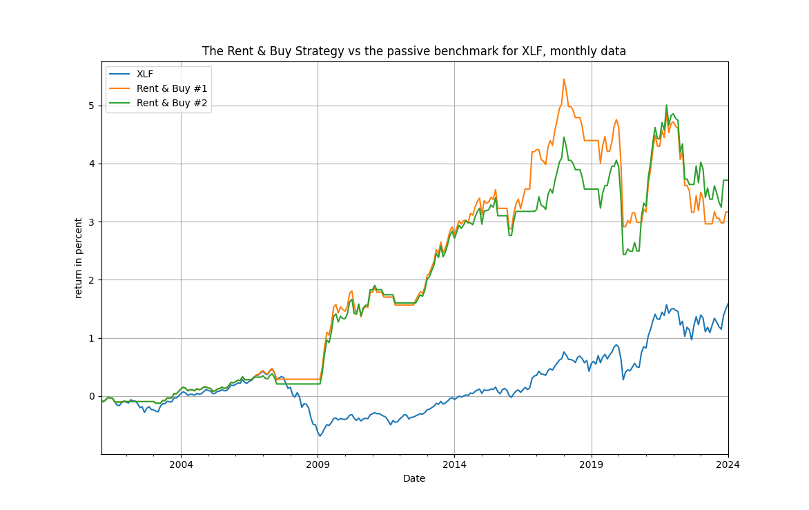 Rent & Buy for XLF