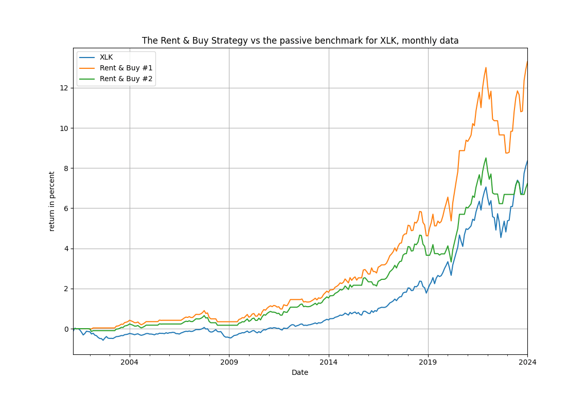 Rent & Buy for XLK