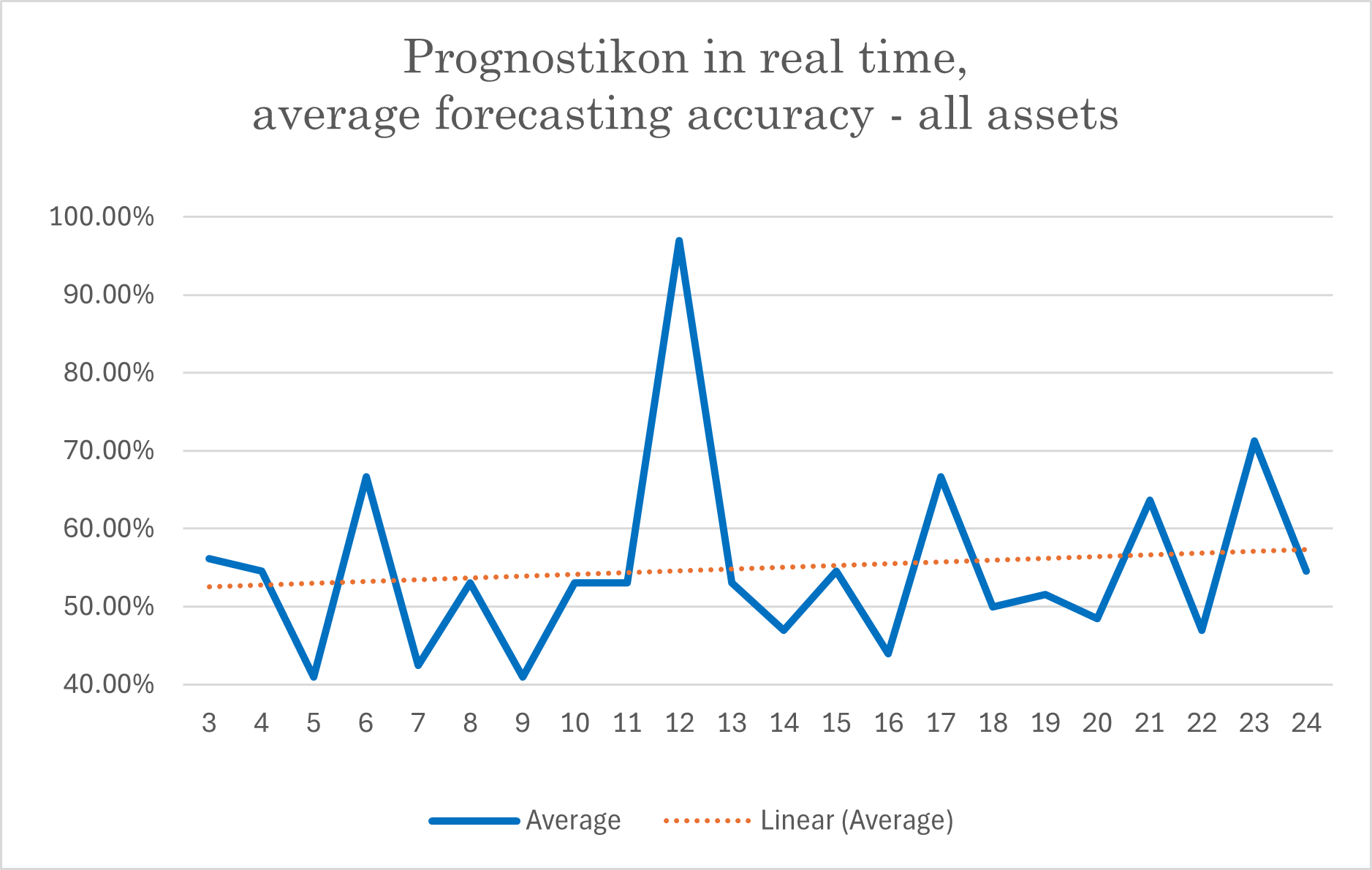 average accuracy week #24