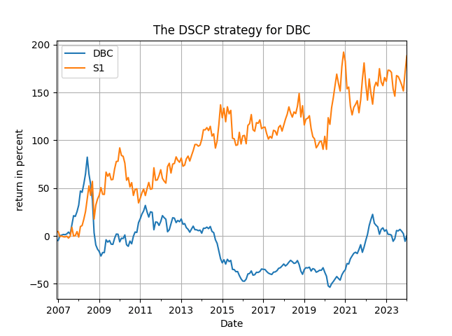 DSCP strategy DBC full period