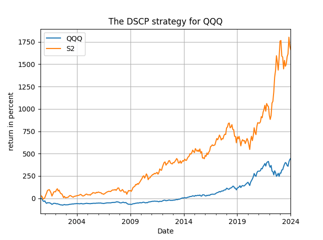 DSCP strategy QQQ full period