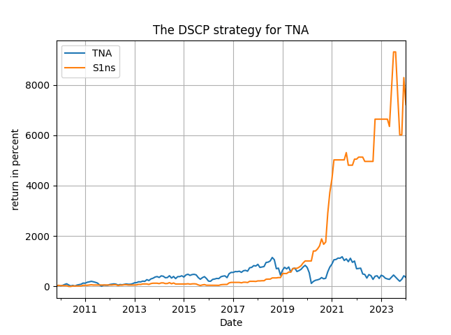 DSCP strategy TNA full period