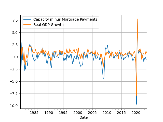 Capacity minus Mortages and real GDP growth