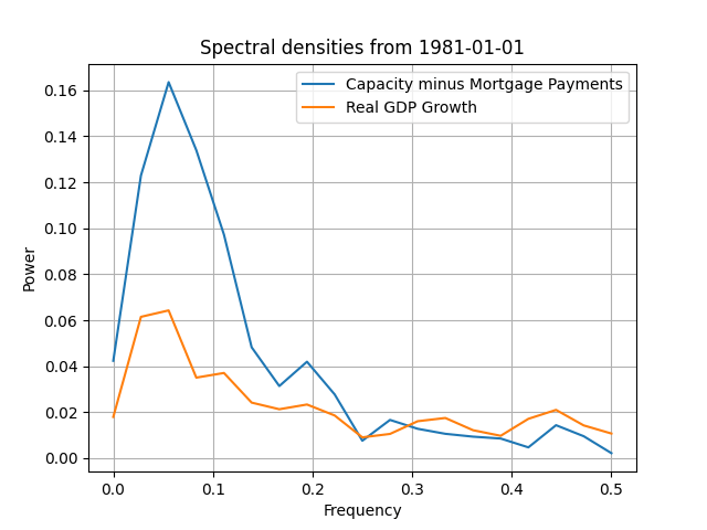 Capacity minus Mortages and real GDP growth Spectra 1981