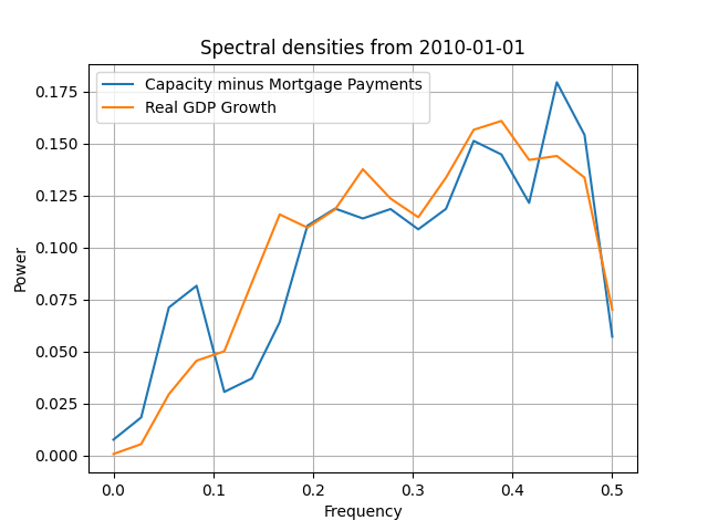 Capacity minus Mortages and real GDP growth Spectra 2010