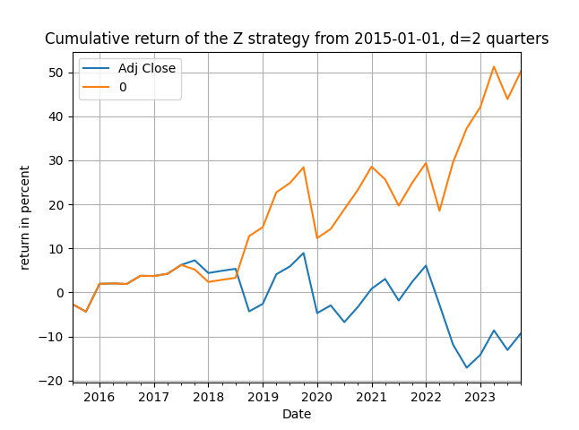 Z strategy from 2015 delay = 2 quarters