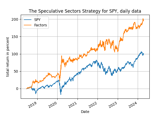 speculative sectors SPY 2018