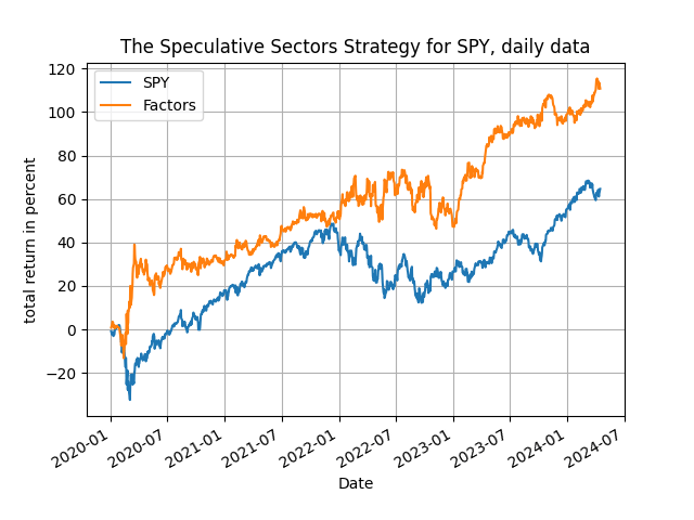 speculative sectors SPY 2020