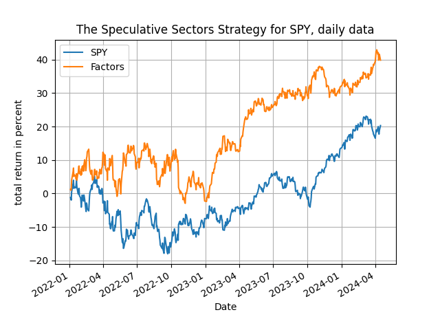 speculative sectors SPY 2022