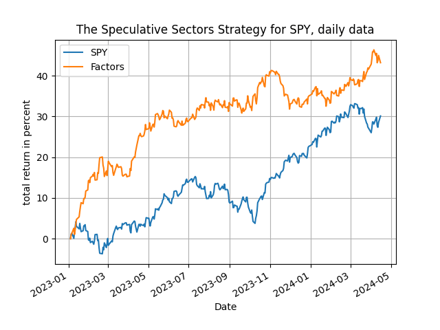 speculative sectors SPY 2023