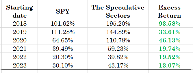 speculative sectors table