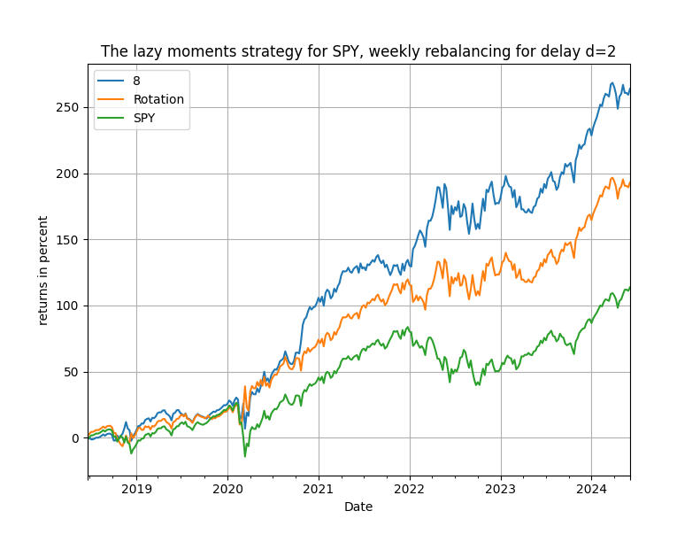 the lazy moments strategy for SPY