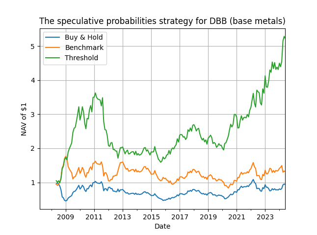 the speculative probabilities strategy for DBB