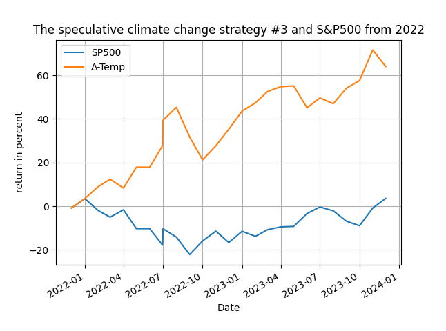 climate change and the SP500 performance from 2022