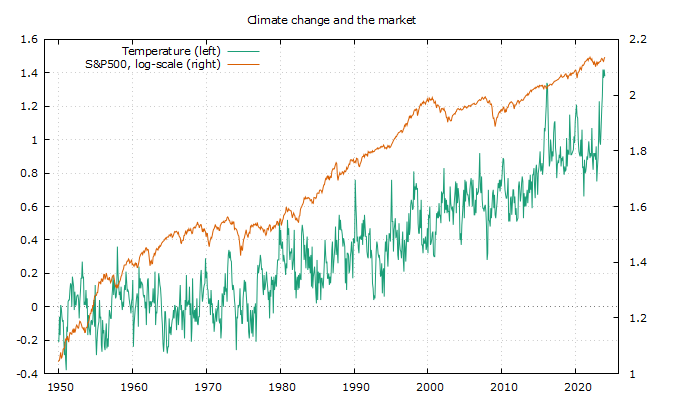 climate change and the SP500