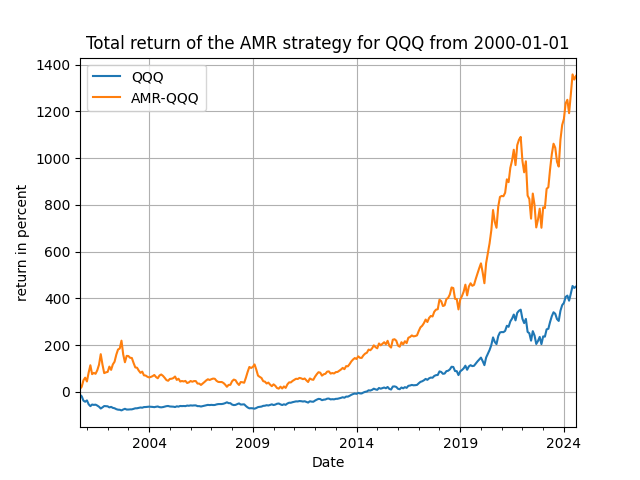 AMR strategy for QQQ from 2000