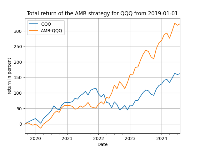 AMR strategy for QQQ from 2019