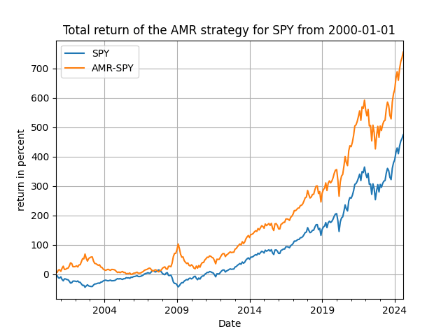 AMR strategy for SPY from 2000