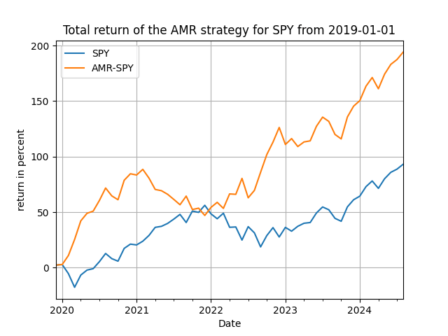 AMR strategy for SPY from 2019