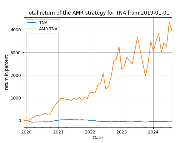 AMR strategy for TNA from 2019