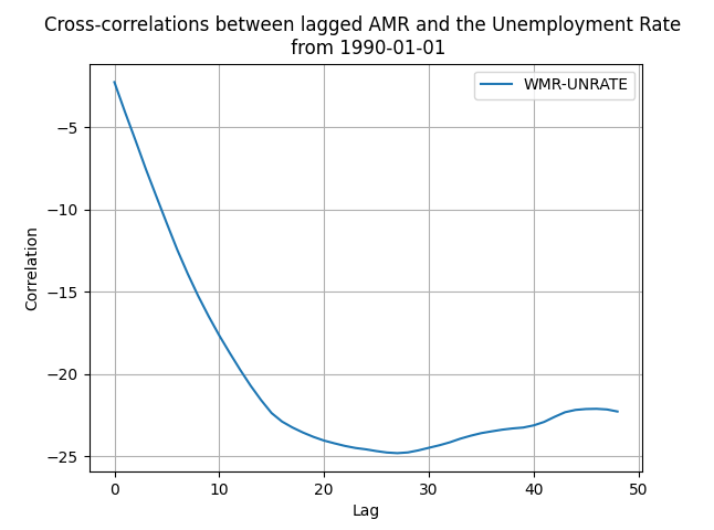 Cross correlation of the AMR and the Unemployment Rate