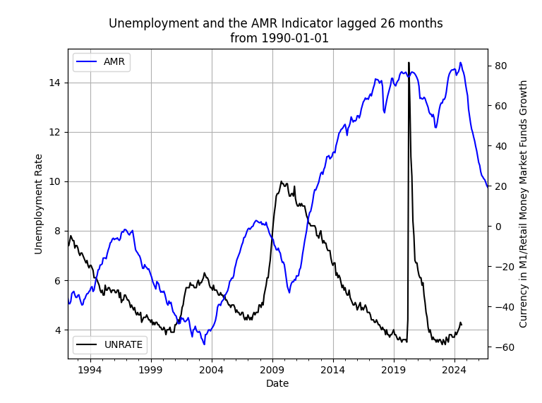 Lagged AMR and the Unemployment Rate