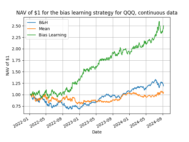 speculative bias learning QQQ