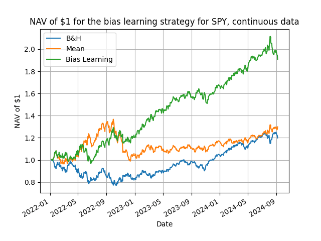 speculative bias learning SPY