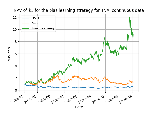 speculative bias learning TNA