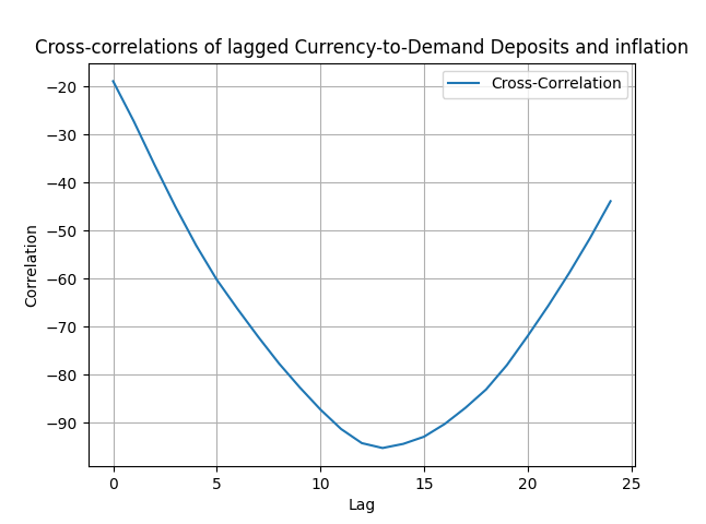 Cross correlations inflation and currency-to-deposits ratio