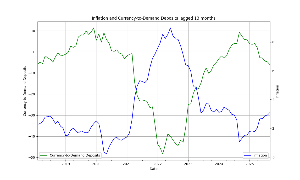 Year ahead inflation forecast based on the currency-to-deposits ratio