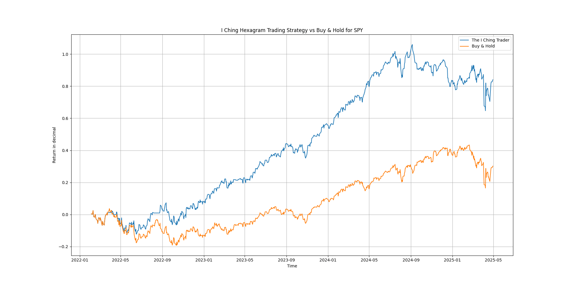I Ching Trader SPY I Ching Trader SPY